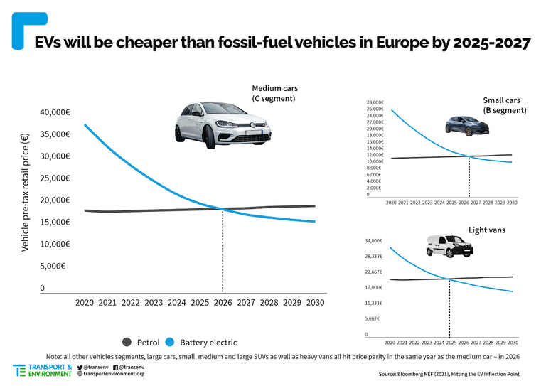 Omslagpunt elektrisch versus benzine grafiek