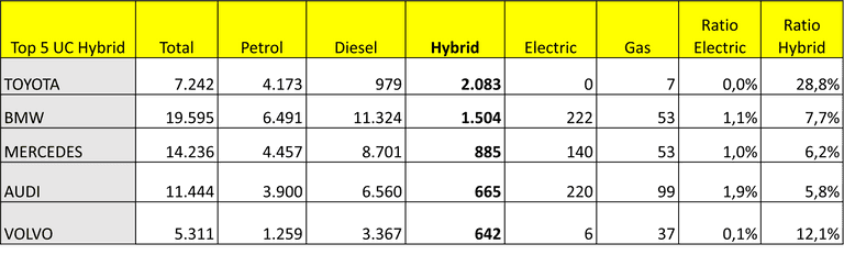 Top 5 UC PHEV