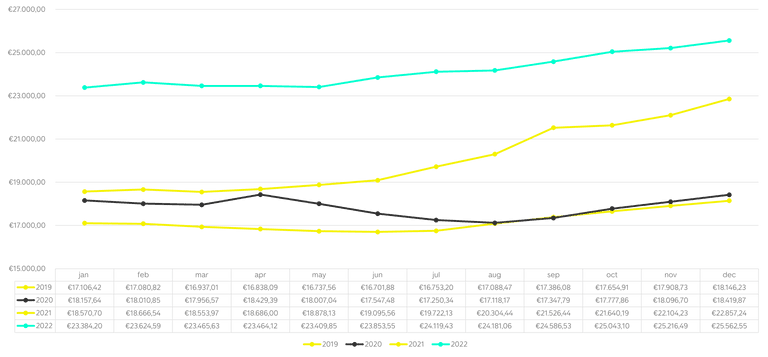 Price evolution 2022