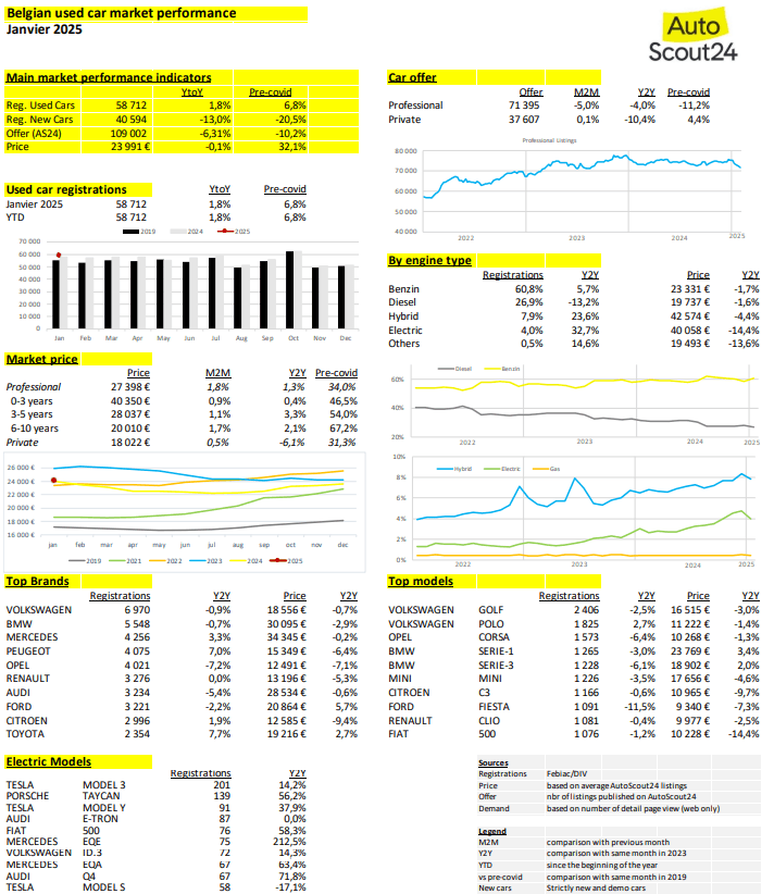 Belgian Market main KPI - Privilege