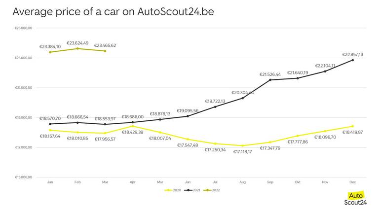 Price evolution AS24.be 03-2022