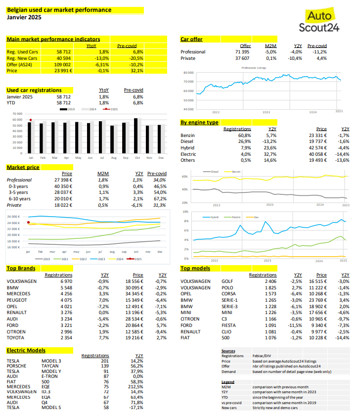 Belgian Market main KPI - Privilege nl