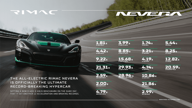 Rimac Nevera (2023) records